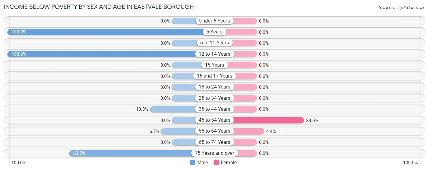 Income Below Poverty by Sex and Age in Eastvale borough