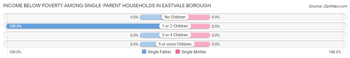 Income Below Poverty Among Single-Parent Households in Eastvale borough