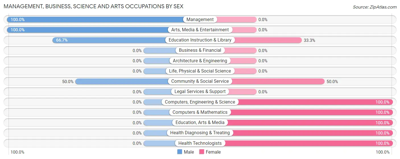Management, Business, Science and Arts Occupations by Sex in Eastvale borough
