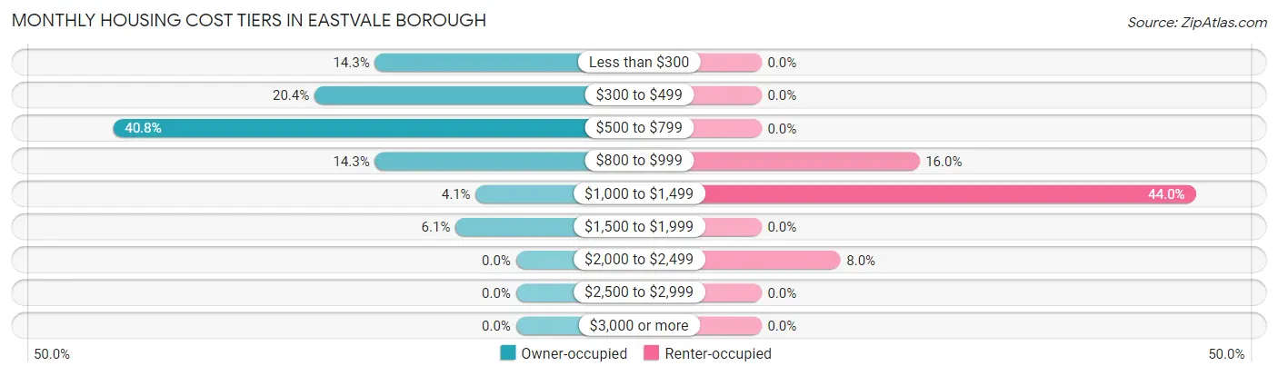 Monthly Housing Cost Tiers in Eastvale borough