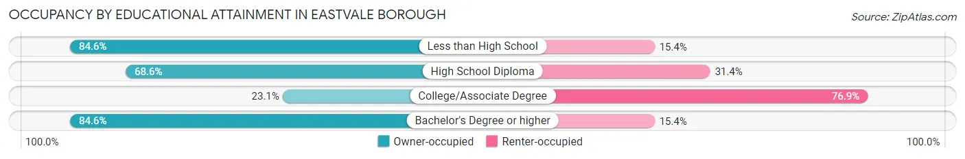 Occupancy by Educational Attainment in Eastvale borough
