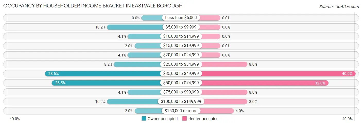 Occupancy by Householder Income Bracket in Eastvale borough