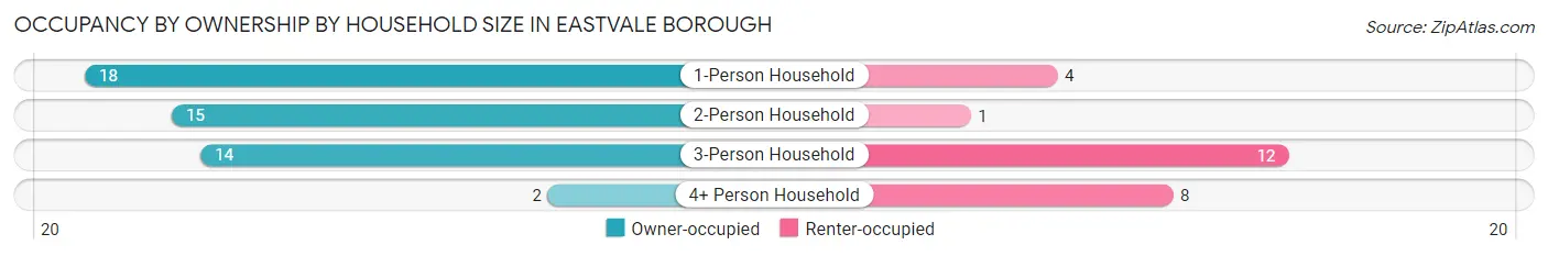 Occupancy by Ownership by Household Size in Eastvale borough