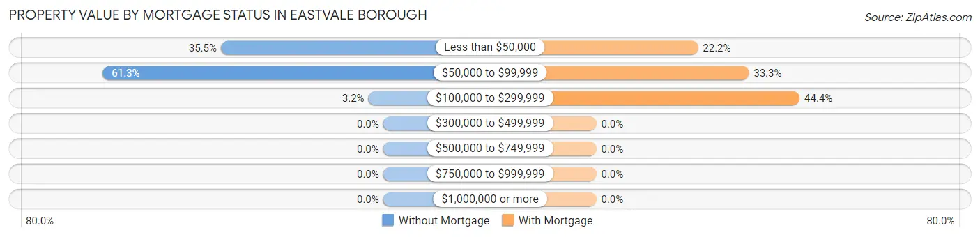 Property Value by Mortgage Status in Eastvale borough