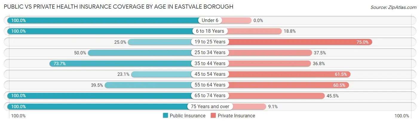 Public vs Private Health Insurance Coverage by Age in Eastvale borough