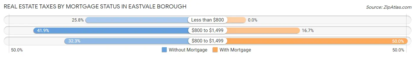 Real Estate Taxes by Mortgage Status in Eastvale borough