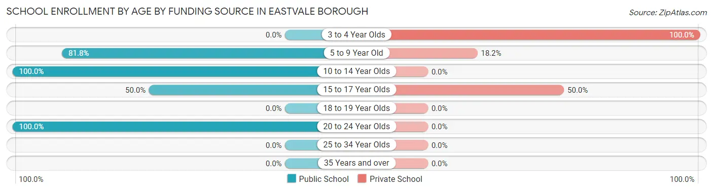 School Enrollment by Age by Funding Source in Eastvale borough