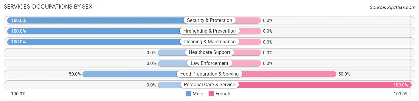 Services Occupations by Sex in Eastvale borough