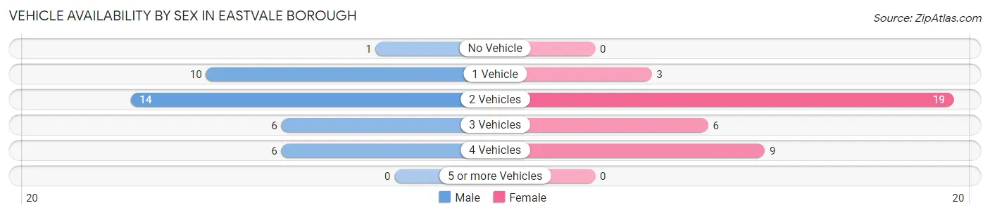 Vehicle Availability by Sex in Eastvale borough