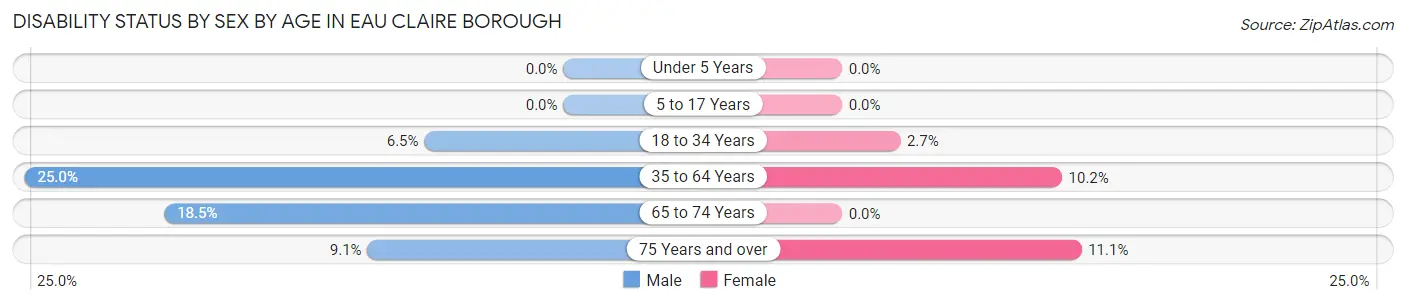 Disability Status by Sex by Age in Eau Claire borough