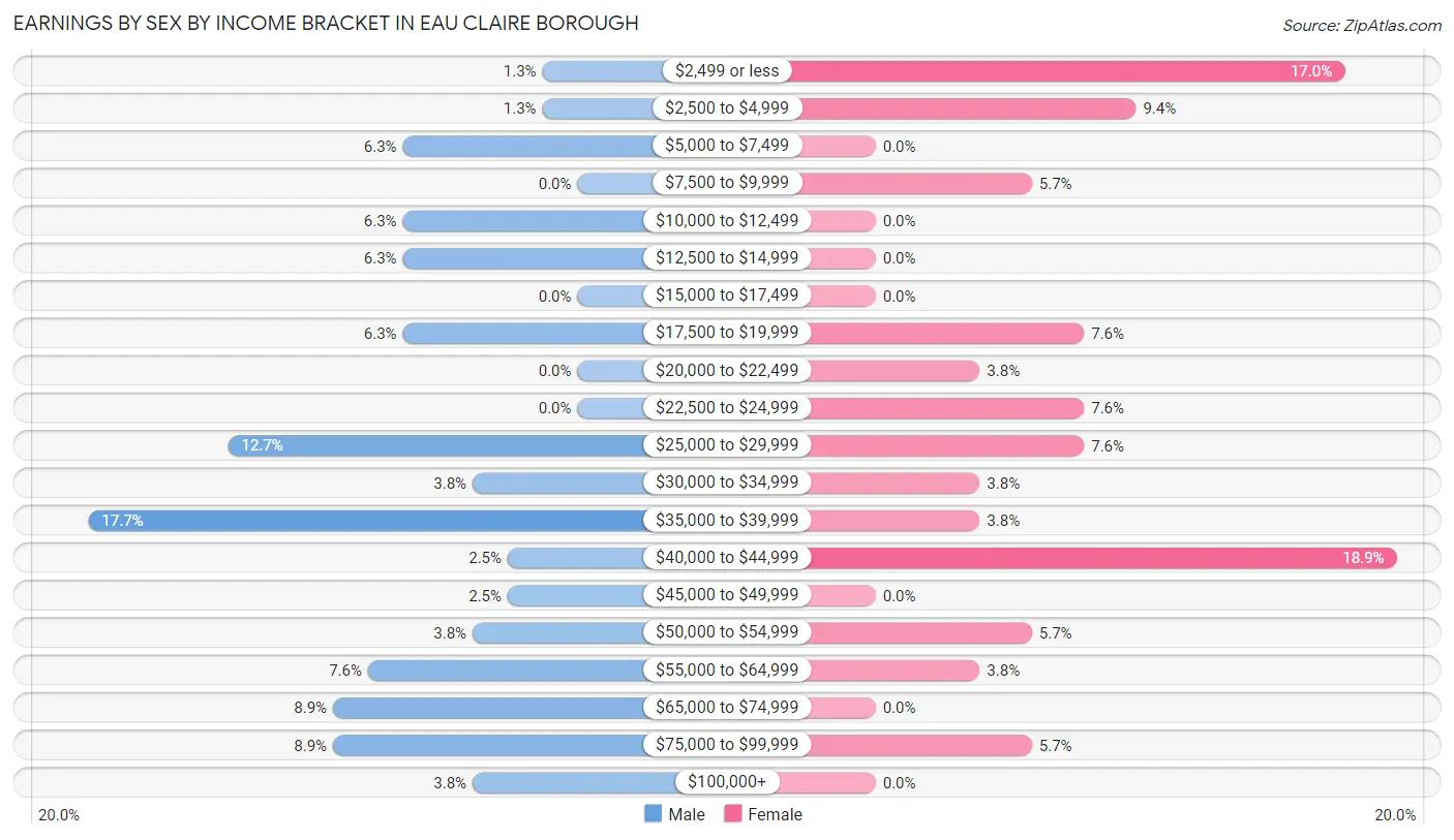 Earnings by Sex by Income Bracket in Eau Claire borough