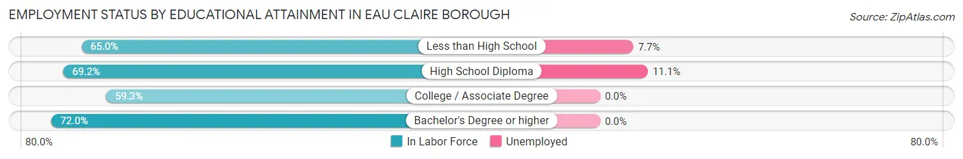 Employment Status by Educational Attainment in Eau Claire borough