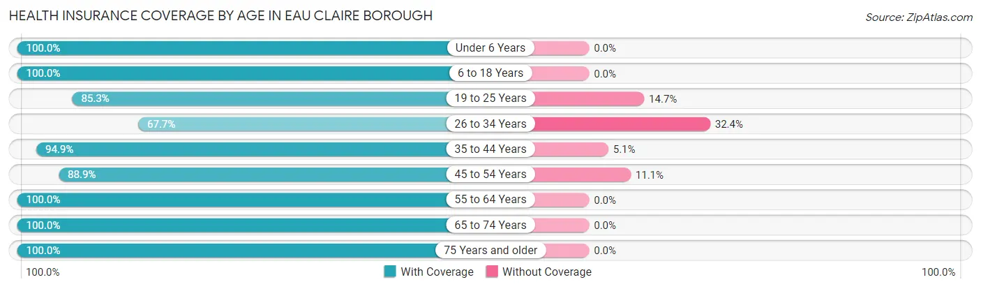 Health Insurance Coverage by Age in Eau Claire borough