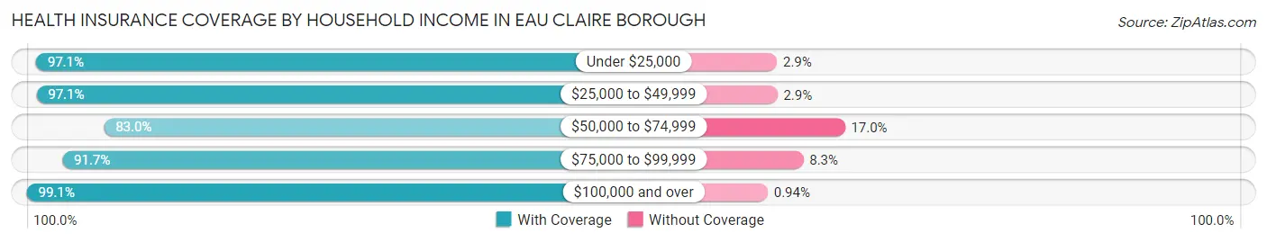 Health Insurance Coverage by Household Income in Eau Claire borough