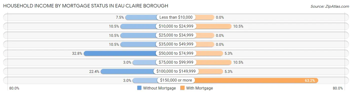 Household Income by Mortgage Status in Eau Claire borough