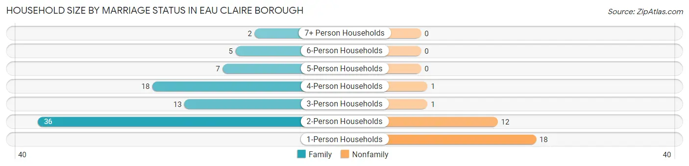 Household Size by Marriage Status in Eau Claire borough