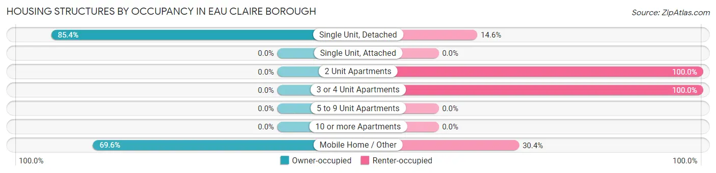 Housing Structures by Occupancy in Eau Claire borough