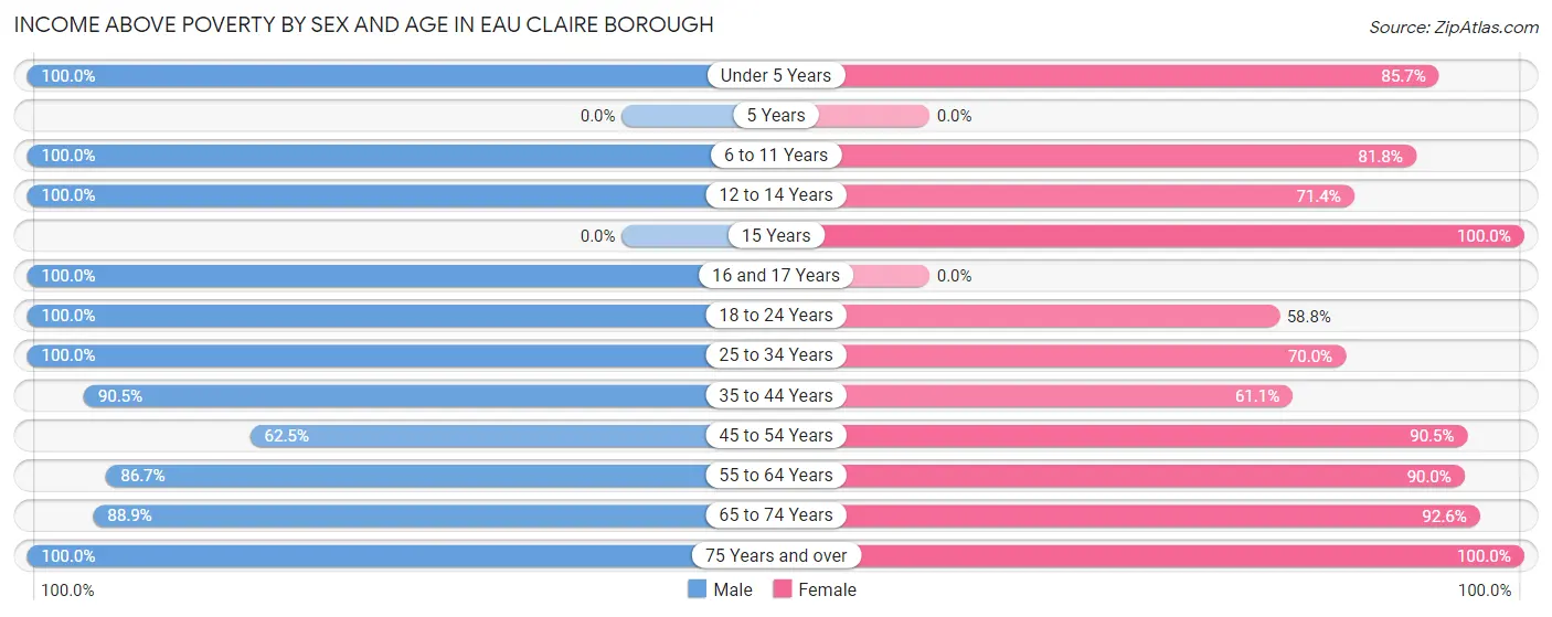 Income Above Poverty by Sex and Age in Eau Claire borough