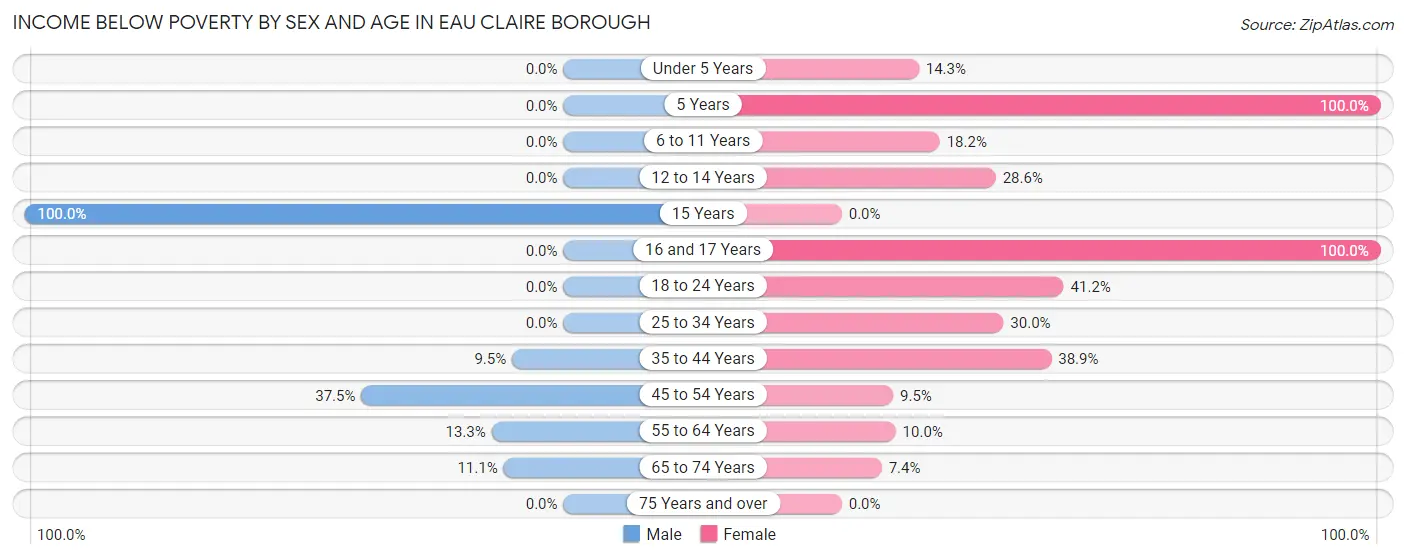 Income Below Poverty by Sex and Age in Eau Claire borough
