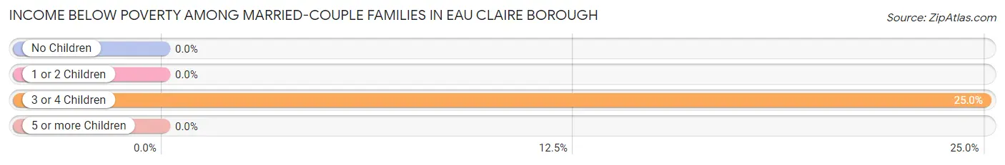 Income Below Poverty Among Married-Couple Families in Eau Claire borough
