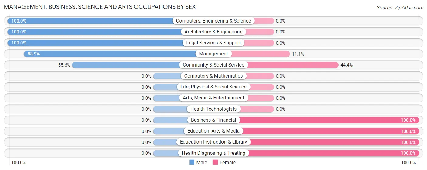 Management, Business, Science and Arts Occupations by Sex in Eau Claire borough