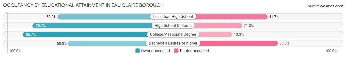 Occupancy by Educational Attainment in Eau Claire borough