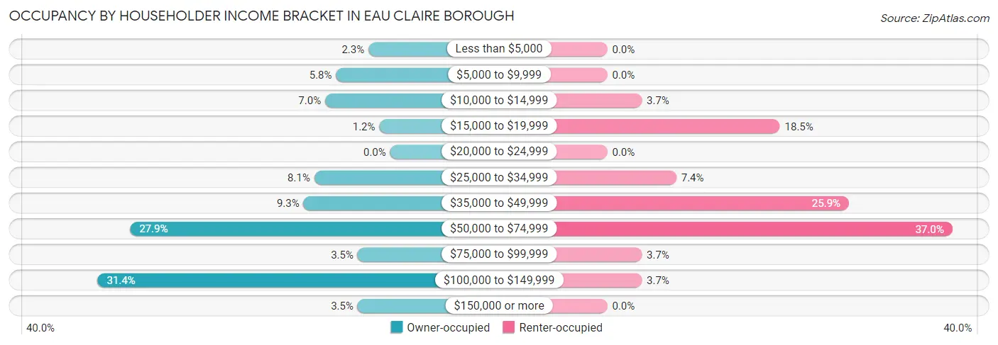 Occupancy by Householder Income Bracket in Eau Claire borough