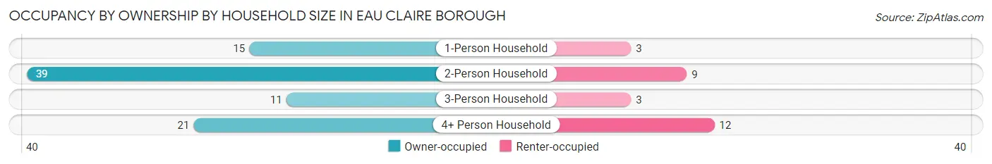 Occupancy by Ownership by Household Size in Eau Claire borough
