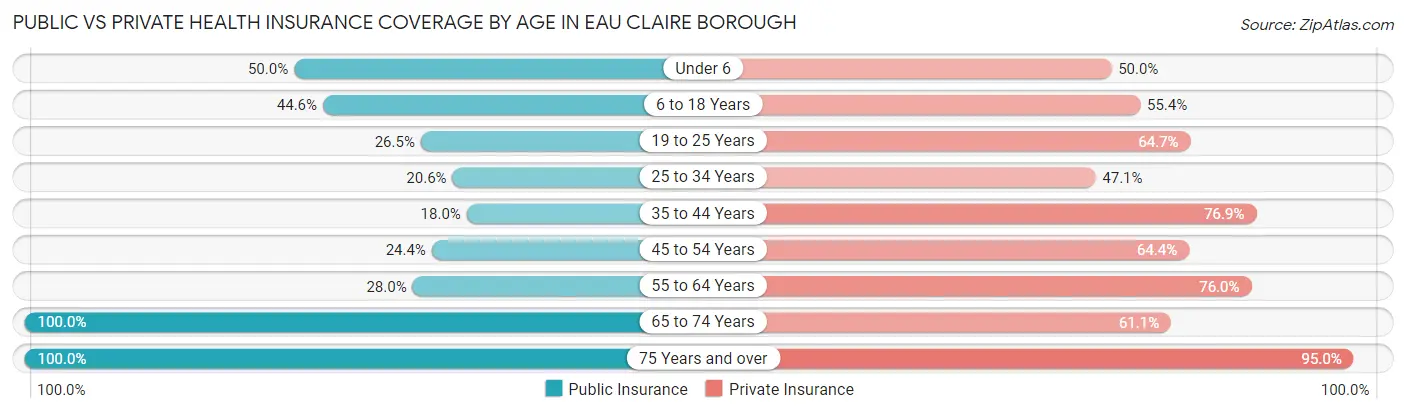 Public vs Private Health Insurance Coverage by Age in Eau Claire borough