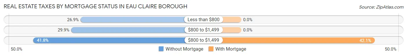 Real Estate Taxes by Mortgage Status in Eau Claire borough