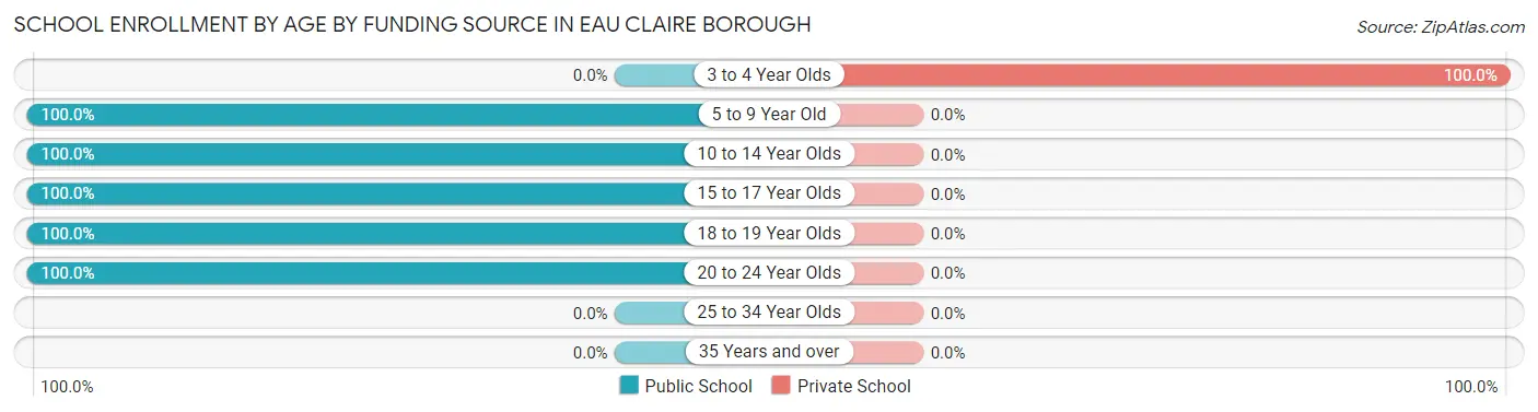 School Enrollment by Age by Funding Source in Eau Claire borough