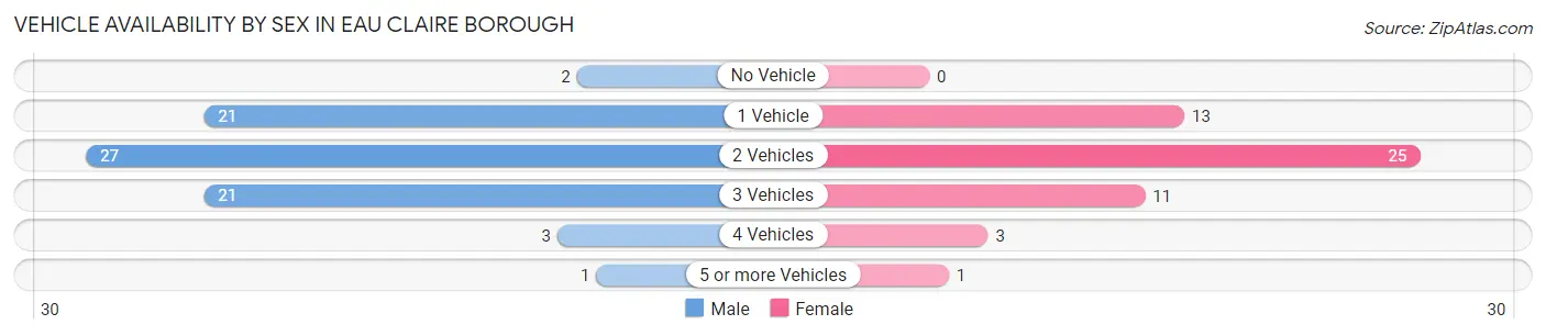 Vehicle Availability by Sex in Eau Claire borough