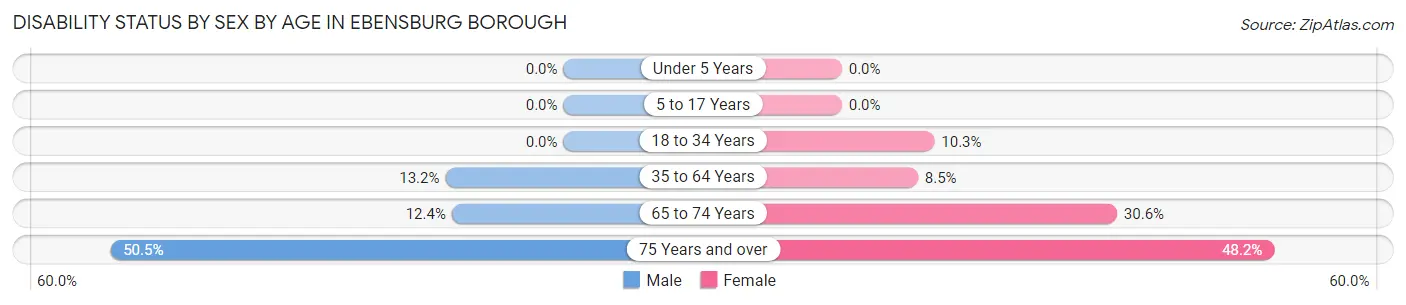 Disability Status by Sex by Age in Ebensburg borough
