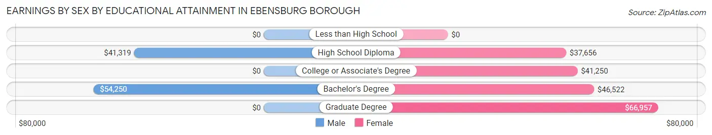 Earnings by Sex by Educational Attainment in Ebensburg borough