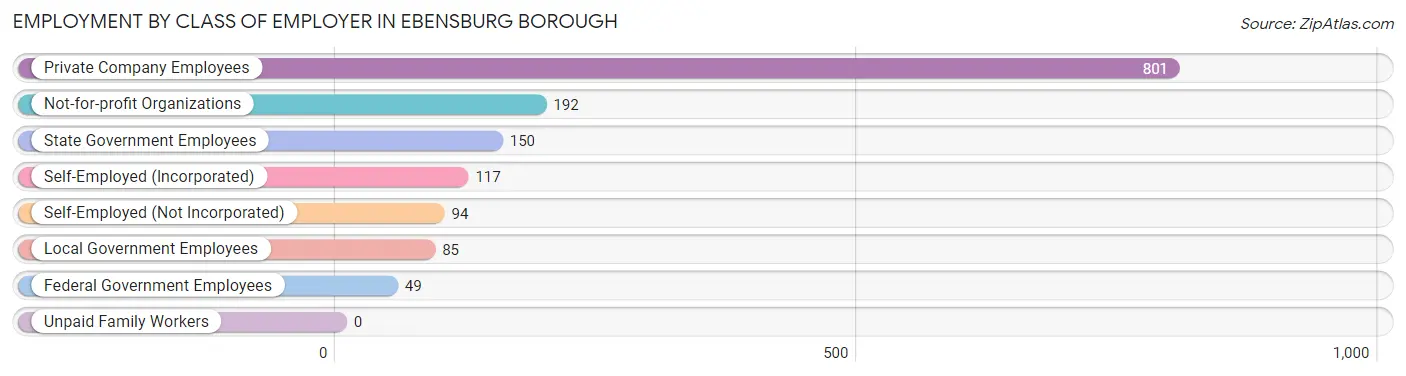 Employment by Class of Employer in Ebensburg borough