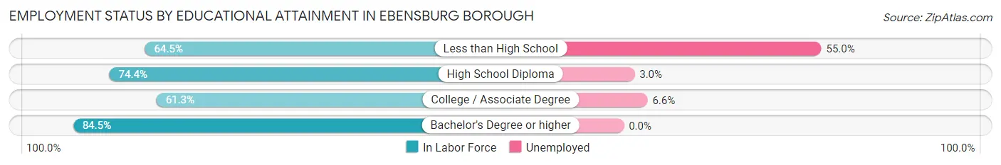 Employment Status by Educational Attainment in Ebensburg borough