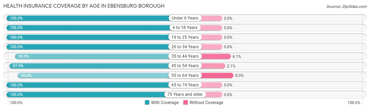 Health Insurance Coverage by Age in Ebensburg borough