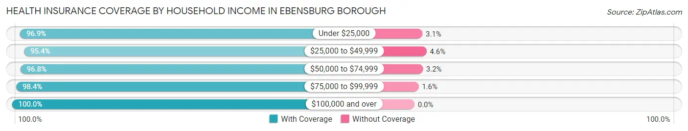 Health Insurance Coverage by Household Income in Ebensburg borough