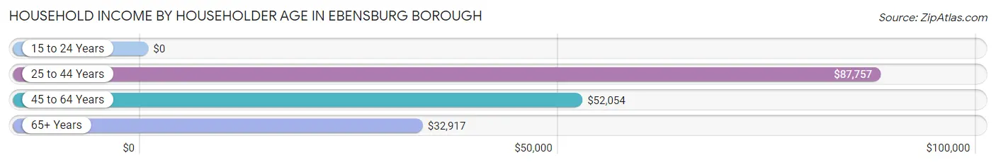 Household Income by Householder Age in Ebensburg borough