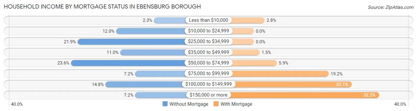Household Income by Mortgage Status in Ebensburg borough