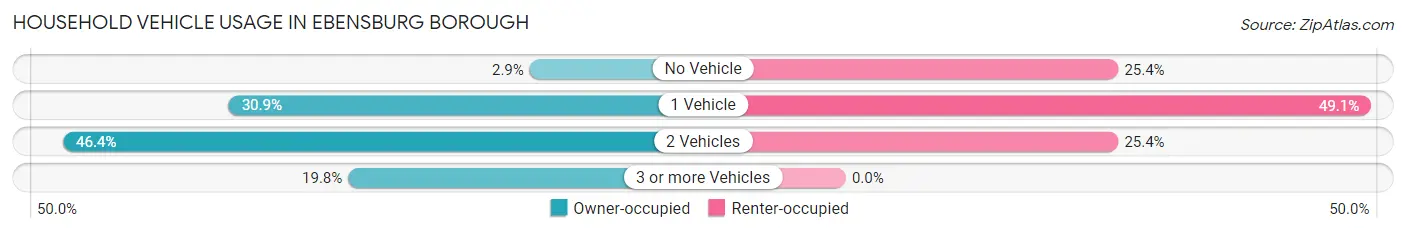 Household Vehicle Usage in Ebensburg borough