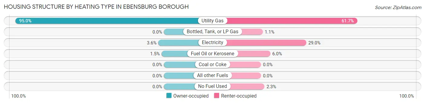Housing Structure by Heating Type in Ebensburg borough