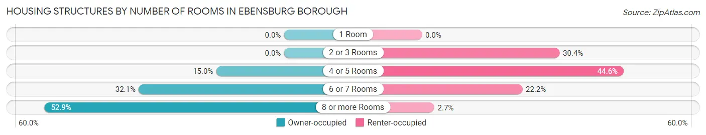 Housing Structures by Number of Rooms in Ebensburg borough