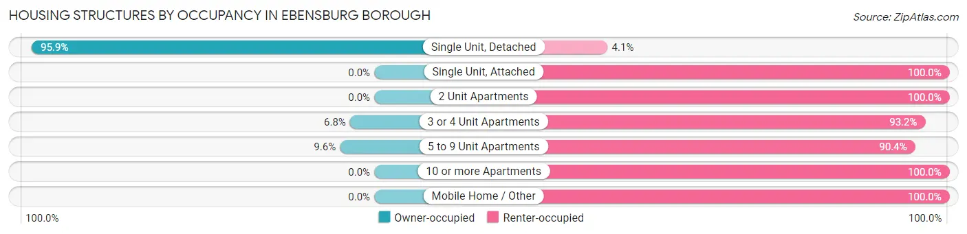 Housing Structures by Occupancy in Ebensburg borough