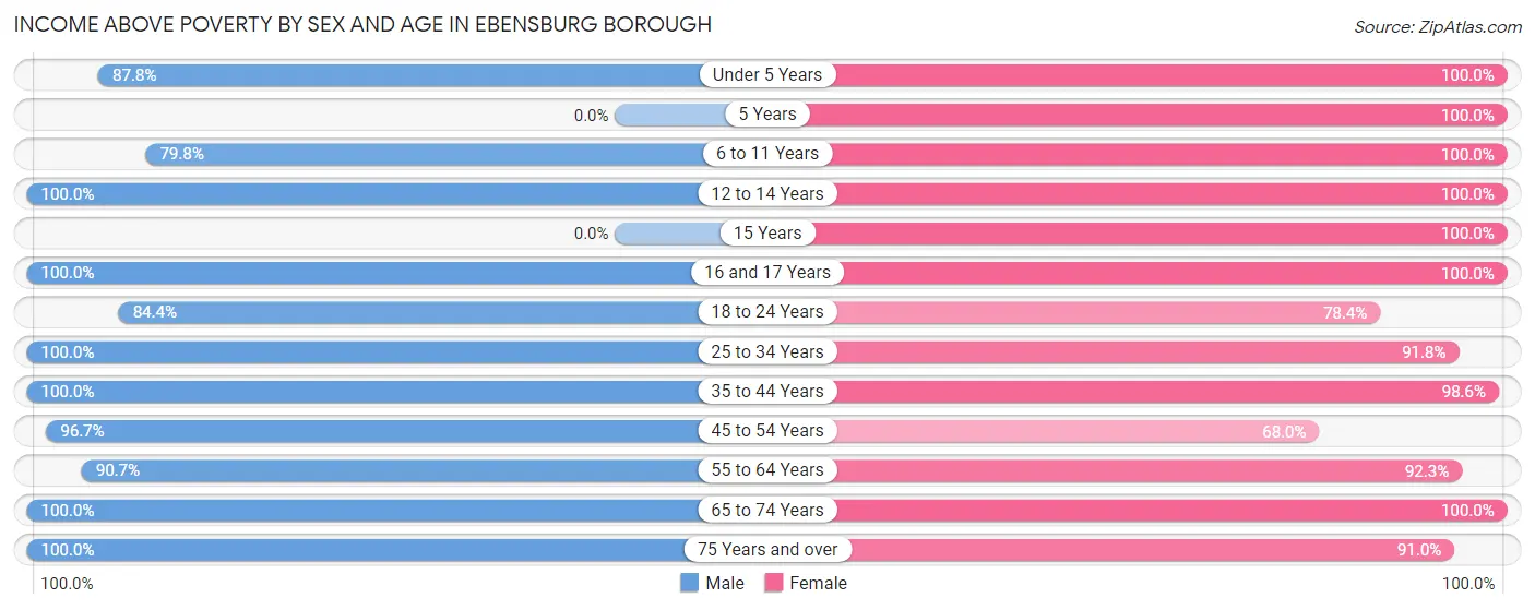 Income Above Poverty by Sex and Age in Ebensburg borough