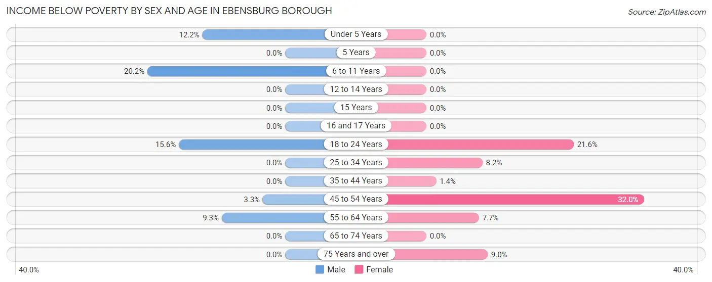 Income Below Poverty by Sex and Age in Ebensburg borough