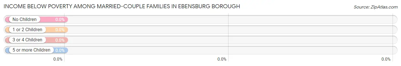 Income Below Poverty Among Married-Couple Families in Ebensburg borough