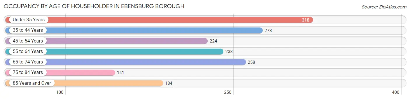Occupancy by Age of Householder in Ebensburg borough