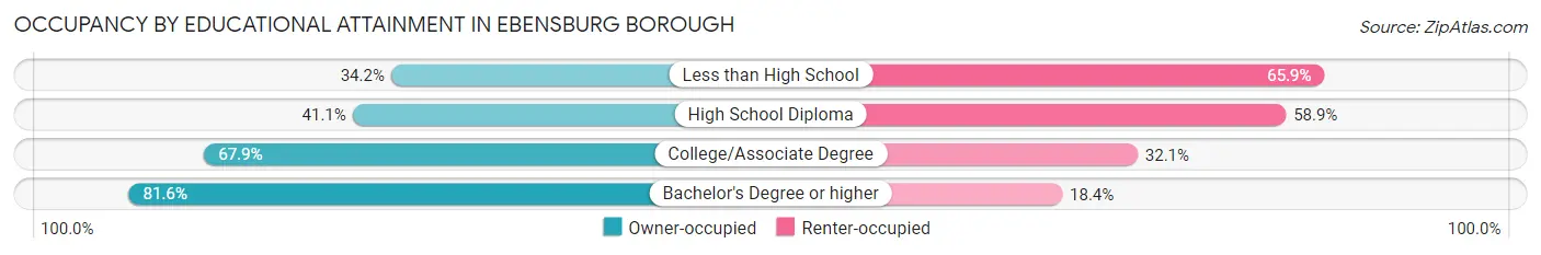 Occupancy by Educational Attainment in Ebensburg borough