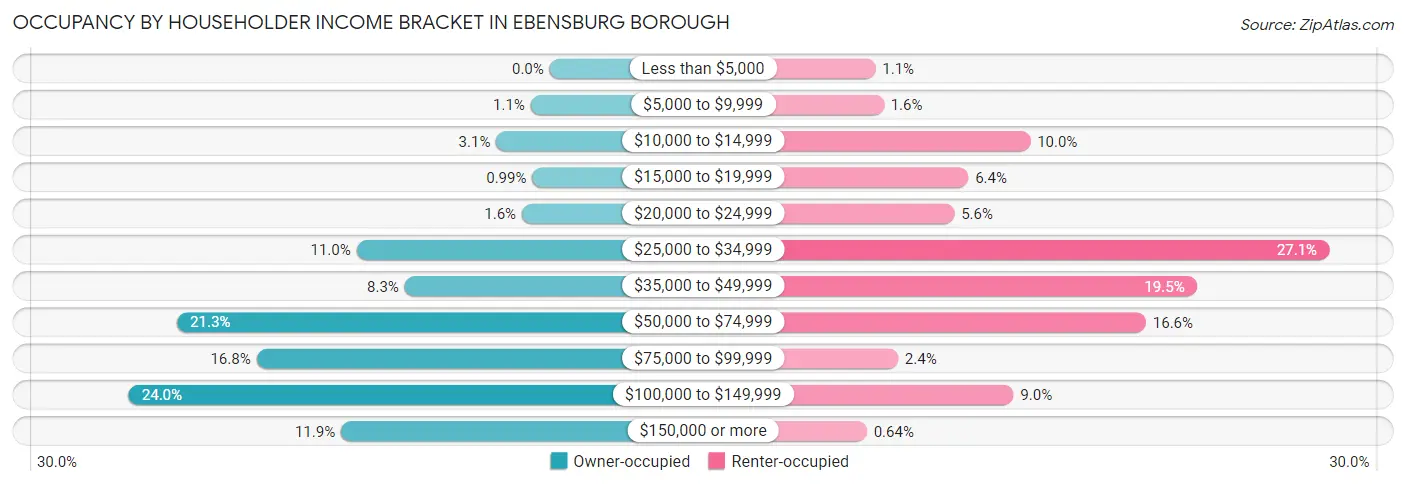 Occupancy by Householder Income Bracket in Ebensburg borough